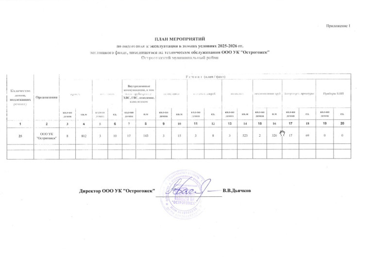 План мероприятий по подготовке к эксплуатации в зимних условиях 2025-2026 г. жилищного фонда, находящегося на техническом обслуживании ООО УК "Острогожск" Острогожского муниципального района. План мероприятий по подготовке к эксплуатации в зимних условиях 2025-2026 г. жилищного фонда, находящегося на техническом обслуживании ООО УК "Острогожск" Острогожского муниципального района.